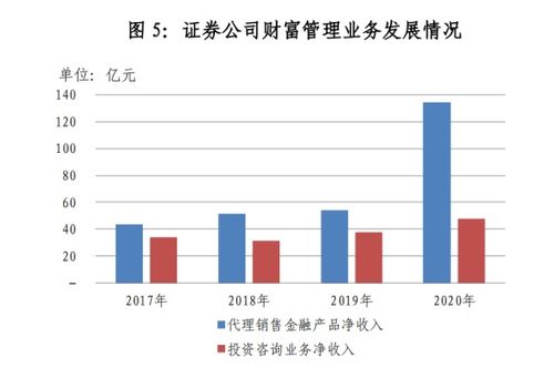 财富管理转型催生券商新战场 经纪与两融收入比、代销收入比成关键指标